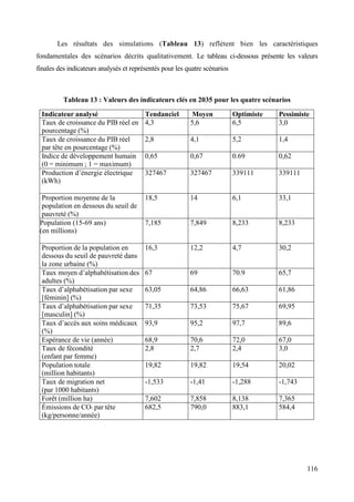 Les résultats des simulations (Tableau 13) reflètent bien les caractéristiques
fondamentales des scénarios décrits qualitativement. Le tableau ci-dessous présente les valeurs
finales des indicateurs analysés et représentés pour les quatre scénarios

Tableau 13 : Valeurs des indicateurs clés en 2035 pour les quatre scénarios
Indicateur analysé
Taux de croissance du PIB réel en
pourcentage (%)
Taux de croissance du PIB réel
par tête en pourcentage (%)
Indice de développement humain
(0 = minimum ; 1 = maximum)
Production d’énergie électrique
(kWh)

Tendanciel
4,3

Moyen
5,6

Optimiste
6,5

Pessimiste
fort
3,0

2,8

4,1

5,2

1,4

0,65

0,67

0.69

0,62

327467

327467

339111

339111

Proportion moyenne de la
population en dessous du seuil de
pauvreté (%)
Population (15-69 ans)
(en millions)

18,5

14

6,1

33,1

7,185

7,849

8,233

8,233

Proportion de la population en
dessous du seuil de pauvreté dans
la zone urbaine (%)
Taux moyen d’alphabétisation des
adultes (%)
Taux d’alphabétisation par sexe
[féminin] (%)
Taux d’alphabétisation par sexe
[masculin] (%)
Taux d’accès aux soins médicaux
(%)
Espérance de vie (année)
Taux de fécondité
(enfant par femme)
Population totale
(million habitants)
Taux de migration net
(par 1000 habitants)
Forêt (million ha)
Émissions de CO² par tête
(kg/personne/année)

16,3

12,2

4,7

30,2

67

69

70.9

65,7

63,05

64,86

66,63

61,86

71,35

73,53

75,67

69,95

93,9

95,2

97,7

89,6

68,9
2,8

70,6
2,7

72,0
2,4

67,0
3,0

19,82

19,82

19,54

20,02

-1,533

-1,41

-1,288

-1,743

7,602
682,5

7,858
790,0

8,138
883,1

7,365
584,4

116

 