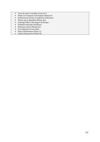 Lieux de loisirs à encadrer (Lieux de l)
Modes de Transports à développer (Modes de)
Infrastructures de base à moderniser (Infrastruc)
Moeurs qui se dégradent (Mœurs qui)
Eclairage Public à développer (Eclairage)
Solidarité Nationale (Solidarité)
Dimension Genre (Dimension)
Crise Identitaire (Crise Iden)
Droit à l'Information (Droit à l')
Liberté d'expression (Liberté d')

150

 