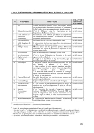 Annexe 6 : Glossaire des variables essentielles issues de l’analyse structurelle

N°
1

VARIABLES
PIB

2

Balance Commerciale

3

Coûts indirects des
transactions
Economiques
Epargne Intérieure

4
5
6

7

Investissement

8
9

Investissement en
Capital humain
Chômage

10

Sous Emploi

11

Place de l’Informel

12

Taux de Change

13

Aide Publique au
développement

14

Accords
Commerciaux
Régionaux

15

51

Solde Budgétaire de
Base
Politique fiscale

Sécurité au voisinage

DEFINITIONS
Somme des valeurs ajoutées51 créées dans un pays durant
une période donnée (une année), augmentée du montant de
la TVA et des droits de douane diminuée des subventions
C’est la différence entre les Exportations et les
Importations des biens et services.
Ensemble des coûts indirects qui obèrent la compétitivité
des entreprises (coûts inhérents à la lenteur des procédures
notamment administratives)
Différence entre le PIB et la Consommation finale

CARACTERI
SATION DES
VARIABLES
variable interne
variable interne

variable interne
variable interne

Il est constitué des Recettes totales hors dons diminuées
des Dépenses sur financement propre
Mesures prises par les pouvoirs publics définissant
l’ensemble des règles et procédures d’imposition et de
taxation des activités
Flux de capitaux productifs à moyen et long terme

variable interne

C’est le niveau d’éducation, de formation et de santé
agissant sur la productivité
Il s’agit de la population en âge de travailler, apte à
travailler et qui cherche du travail52
Il désigne la situation des personnes ayant contre leur gré
des
horaires
«
partiels
»,
à
savoir
:
- elles travaillent à temps partiel, souhaitent travailler
davantage et recherchent un emploi et/ou sont disponibles
pour
travailler
plus
d’heures
;
- ou bien elles sont victimes de situations de chômage
partiel, ralentissement des affaires, réduction saisonnière
d’activité ou mauvais temps
Le poids des activités non enregistrées qui occupent un
nombre important d’actifs
Rapport entre la monnaie nationale et celle étrangère

variable interne

Il s’agit des dons et prêts préférentiels prévus au budget et
transférés des pays développés vers les pays en voie de
développement
C’est l’ensemble des Accords d’intégration régionale
instituant l’UEMOA/CEDEAO/UA, l’Accord APE en
cours de négociation entre l’Union européenne et la
Région Afrique de l’Ouest, et autres accords commerciaux
à venir
C’est l’ensemble des sécurités au niveau des pays voisins
(stabilité politique, sociale, économique, etc.)

variable externe

variable interne

variable interne

variable interne
variable interne

variable interne
variable externe

variable externe

variable externe

Valeur ajoutée = Production – Consommation Intermédiaire

52

Il s’agit de la population ayant plus de 15 ans qui remplit les critères suivants:
- « être sans travail », c’est-à-dire ne pas avoir d’activité, même minimale, pendant la semaine de référence ;
- « être disponible pour travailler », c’est-à-dire être en mesure d’accepter toute opportunité d’emploi qui se
présente dans les quinze jours, sans qu’une tierce obligation soit une entrave au retour à l’activité ;
- « rechercher activement un emploi, ou en avoir trouvé un qui commence ultérieurement ».

151

 