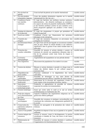16
17
18

19
20
21
22

Prix du baril du
pétrole
Prix des produits
alimentaires importés
Conditions d’accès
aux marchés
extérieurs

Stratégie de réduction
de la pauvreté
Accès aux crédits
Transferts des
émigrés
Investissement Direct
Etranger

23

Protection des
couches vulnérables

24

Croissance
démographique
Flux migratoires

25

Cours du baril du pétrole sur le marché international

variable externe

Cours des produits alimentaires importés sur le marché
international (riz, blé, lait, etc.)
Il s’agit des barrières non tarifaires (normes sanitaires,
phytosanitaires, des obstacles techniques au commerce,
les aspects des droits de propriété intellectuelle (ADPIC))
et des barrières tarifaires comme les pics tarifaires et les
droits progressifs appliqués aux produits à forte valeur
ajoutée
Il s’agit des programmes et projets qui permettent de
réduire la pauvreté
Conditions d’accès aux financements des personnes
physiques et des entreprises
Il s’agit des ressources financières en provenance des
sénégalais de l’extérieur
Il s’agit d’une activité par laquelle un investisseur résidant
dans un pays obtient un intérêt durable et une influence
significative dans la gestion d’une entité résidant dans un
autre pays
Ensemble de mesures et actions destinés à assurer un
minimum de sécurité aux populations démunies dans le
but de les prémunir contre toute forme de risques et
catastrophes
Augmentation de la population sur une période donnée

variable externe

Mouvement des populations d’un endroit à un autre

variable

variable externe

variable interne
variable interne
variable externe
variable externe

variable interne

variable interne

interne/externe
26

Gestion des déchets

27

Dégradation des
terres arables
Risques et
catastrophes
Préservation de la
biodiversité
Innovations
technologiques et
technologie propre
Fracture numérique

28
29
30

31
32

33

34

35

Poids des religieux
sur le fonctionnement
de l’Etat
Pesanteurs
sociologiques
Conservation du
patrimoine culturel et
valorisation
Accès à l’eau potable

36

Gestion intégrée des
ressources

37

Modernisation de
l’Etat

Mesures et actions destinées à prendre en charge toute la
chaîne des déchets depuis la pré collecte jusqu’au
traitement final
Processus conduisant à la dégénération des terres
cultivables
Ensemble de dommages et tout autre facteur de
vulnérabilité pouvant affecter l’équilibre du milieu naturel
Préservation de la diversité des organismes vivants de
toute origine et des écosystèmes terrestres, marins,…
Production et appropriation de procédés de création
respectant les normes environnementales

variable interne

Fossé qui existe entre le nord et le sud en termes
d’infrastructures et d’utilisation des TIC
Capacité d’influence des organisations religieuses sur la
gestion des affaires publiques

variable interne

Ensemble des croyances et pratiques socioculturelles qui
constituent des contraintes aux changements qualitatifs de
la société
Mesures de sauvegarde et de promotion des valeurs et
richesses

variable interne

Possibilité de disposer d’une eau en quantité et en qualité
suffisante
Actions et mesures visant le développement, la gestion
coordonnée et durable de l’eau, des terres et des autres
ressources
Ensembles de mesures et actions destinées à améliorer
l’organisation et le fonctionnement de l’Etat

variable interne

variable interne
variable externe
variable interne
variable interne

variable interne

variable interne

variable interne

variable interne

152

 