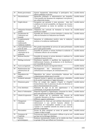 38

Bonne gouvernance

39

Décentralisation

40

Emploi décent

41

46

Adéquation formation
emploi
Encadrement de
l’éducation non
formelle
Complémentarité
médecine
traditionnelle
/médecine moderne
Accès généralisé aux
soins de santé
Promotion et
valorisation de la
recherche
Réforme foncière

47

Maillage territorial

48

Accès au logement

49

51

Modernisation des
infrastructures de
base
Dégradation des
mœurs
Solidarité nationale

52

Dimension genre

53

Crise identitaire

54

Droit à l’information

55

Liberté d’expression

56

Changement
climatique

57

Pluviométrie

58

Emergence de
l’individu
Facteurs
géostratégiques

42

43

44
45

50

59

Gestion transparente, démocratique et participative des
affaires publiques et privées
Démarches politiques et administratives par lesquelles
l’Etat transfère des domaines de compétence et de pouvoir
aux collectivités locales
Occupation qui permette à toute personne, dans des
conditions de travail acceptables, de disposer des revenus
qui lui permettent au moins de satisfaire ses besoins
essentiels
Adaptation des curricula de formation au besoin du
marché de l’emploi
Ensemble des mesures et actions destinées à valoriser des
offres de formation et d’éducation non formelle

variable interne

Interaction et collaboration positive entre la médecine
moderne et la médecine traditionnelle

variable interne

Plus grande disponibilité de services de santé performants
pour le plus grand nombre
Ensemble de mesures et actions facilitant la recherche et
l’utilisation effective de ses résultats

variable interne

Ensemble de mesures et actions destinées à améliorer les
conditions d’accès à la terre
Distribution équitable et équilibrée des équipements et
établissements humains, de production et de distribution
sur l’ensemble du territoire
Facilitation de l’accès à un logement décent

variable interne

Développement
des
infrastructures
structurantes
(infrastructures de transport, de communication etc.)

variable interne

Déperdition des valeurs socioculturelles induisant des
comportements néfastes pour la société
Dispositif destiné à apporter aux populations vulnérables
de la société l’assistance et l’appui nécessaire
Prise en compte des rapports d’équité et d’égalité
homme/femme dans le processus de prise de décisions et
dans le fonctionnement de la société
Sentiment de rejet ou de non appartenance à la
communauté, d’un groupe de personnes.
Dispositif législatif et réglementaire consacrant les droits
pour toute personne d’accéder à l’information
Droits garantis par la constitution aux citoyens de
s’exprimer librement et de façon responsable à travers les
différents supports médiatiques
Changements de climat qui sont attribués directement ou
indirectement à une activité humaine altérant la
composition de l’atmosphère mondial et qui viennent
s’ajouter à la variabilité naturelle du climat au cours de
périodes comparables
Niveau de pluie enregistré en terme de quantité dans
l’espace et dans le temps
Processus par lequel la citoyenneté s’affirme et qui ne soit
pas basé sur les héritages familiaux
Relations internationales fondées sur les intérêts des Etats
ou groupe d’Etats qui influent sur l’économie

variable interne

variable interne

variable interne

variable interne
variable interne

variable interne

variable interne

variable interne

variable interne
variable interne

variable interne
variable interne
variable interne

variable externe

variable externe
variable interne
variable externe

153

 