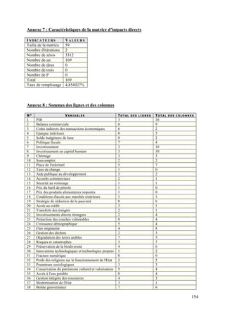 Annexe 7 : Caractéristiques de la matrice d’impacts directs
INDICATEURS
Taille de la matrice
Nombre d'itérations
Nombre de zéros
Nombre de un
Nombre de deux
Nombre de trois
Nombre de P
Total
Taux de remplissage

VALEURS
59
2
3312
169
0
0
0
169
4,854927%

Annexe 8 : Sommes des lignes et des colonnes
N°
1

2
3
4
5
6
7
8
9
10
11
12
13
14
15
16
17
18
19
20
21
22
23
24
25
26
27
28
29
30
31
32
33
34
35
36
37
38

VARIABLES

PIB
Balance commerciale
Coûts indirects des transactions économiques
Epargne intérieure
Solde budgétaire de base
Politique fiscale
Investissement
Investissement en capital humain
Chômage
Sous-emploi
Place de l'informel
Taux de change
Aide publique au développement
Accords commerciaux
Sécurité au voisinage
Prix du baril de pétrole
Prix des produits alimentaires importés
Conditions d'accès aux marchés extérieurs
Stratégie de réduction de la pauvreté
Accès au crédit
Transferts des émigrés
Investissements directs étrangers
Protection des couches vulnérables
Croissance démographique
Flux migratoire
Gestion des déchets
Dégradation des terres arables
Risques et catastrophes
Préservation de la biodiversité
Innovations technologiques et technologies propres
Fracture numérique
Poids des religieux sur le fonctionnement de l'Etat
Pesanteurs sociologiques
Conservation du patrimoine culturel et valorisation
Accès à l'eau potable
Gestion intégrée des ressources
Modernisation de l'Etat
Bonne gouvernance

TOTAL

3
0
6
0
0
7
3
3
3
2
5
1
3
2
1
1
1
1
0
3
2
2
0
5
4
2
7
3
4
1
0
2
3
5
0
4
3
7

DES LIGNES

TOTAL

DES COLONNES

10
9
2
3
2
4
10
10
3
2
7
0
2
1
1
0
0
1
6
1
1
4
4
4
8
3
5
7
6
2
0
5
3
4
4
3
1
6

154

 
