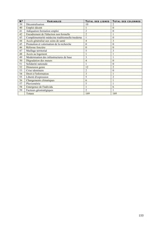 N°

VARIABLES

39
40
41
42
43
44
45
46
47
48
49
50
51
52
53
54
55
56
57
58
59

Décentralisation
Emploi décent
Adéquation formation emploi
Encadrement de l'éduction non formelle
Complémentarité médecine traditionnelle/moderne
Accès généralisé aux soins de santé
Promotion et valorisation de la recherche
Réforme foncière
Maillage territorial
Accès au logement
Modernisation des infrastructures de base
Dégradation des mœurs
Solidarité nationale
Dimension genre
Crise identitaire
Droit à l'information
Liberté d'expression
Changements climatiques
Pluviométrie
Emergence de l'individu
Facteurs géostratégiques
Totaux

TOTAL

10
1
2
2
1
4
0
0
5
1
3
4
1
12
2
3
5
6
5
1
2
169

DES LIGNES

TOTAL

DES COLONNES

2
0
0
1
0
3
0
0
3
1
1
0
0
2
0
1
2
1
1
6
1
169

155

 