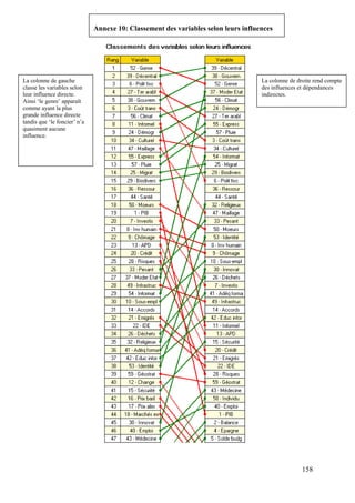 Annexe 10: Classement des variables selon leurs influences

La colonne de gauche
classe les variables selon
leur influence directe.
Ainsi ‘le genre’ apparaît
comme ayant la plus
grande influence directe
tandis que ‘le foncier’ n’a
quasiment aucune
influence.

La colonne de droite rend compte
des influences et dépendances
indirectes.

158

 