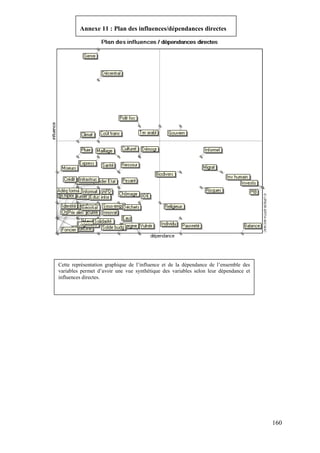 Annexe 11 : Plan des influences/dépendances directes

Cette représentation graphique de l’influence et de la dépendance de l’ensemble des
variables permet d’avoir une vue synthétique des variables selon leur dépendance et
influences directes.

160

 