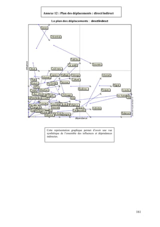 Annexe 12 : Plan des déplacements : direct/indirect

Cette représentation graphique permet d’avoir une vue
synthétique de l’ensemble des influences et dépendances
indirectes.

161

 