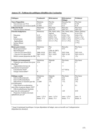 Annexe 15 : Tableau des politiques détaillées des 4 scénarios
Politiques

Tendanciel

Taux d'imposition
Taux de taxes sur TVA
Taux de taxes sur revenu et profit
Efficacité fiscale
Taux du secteur informel
Priorités budgétaires

Maintenu
0.1211
0.1464
Maintenue
0.533
Maintenue

RéformateurÉthique
Plus bas
Bien plus bas
0.1211
0.1211
0.12
0.12
Plus haute
Bien plus
2035: 0.4
2035: 0.3
Édu, Santé, Infra., Édu, Santé, Infra.,
Agricul.
Enviro.
0.24 (+5%)
0.24 (+5%)
0.097(+3%)
0.097 (+3%)
0.077(+1.5%)
0.08 (+1.5%)
0.11 (+1.5%)
0.11 (+1.5%)

Prédateur

Bien plus
0.53

Plus basse
0.3

2008: 0.018
2007: 0.022
-5%

Plus
0.5
(cible de 2007)
2011: 0.02
2011: 0.035
-3%

2035: 0.06
2035: 0.105
-3%

2035: 0.01
2035: 0.0175
-5%

Politique environnemental
Proportion qui utilisent bois pour
chauffage*
Augmentation du taux de
reproduction de poissons*
Classification forêt*
Energie renouvelable*

Maintenue
0.56

Dépende
0.4

Plus haute
0.3

Plus basse
0.7

+

+

++

-

0

-+

6.3e+06 ha
++

--

Politique sociale
Gini-Coefficient[rural]
Gini-Coefficient[urbain]
Subventions et transferts par tête
(CFA99/année)
Cible d'écart en scolarisation
entre filles et garçons depuis 1995*
Effet de planification familiale
pour taux de contraception*
Proportion d’adultes devenant
alphabétisés par an*

Maintenue
0.299
0.4
21,000

Dépende
0.299
0.4
-1%

Plus haute
0.26
0.36
+1%

Plus basse
0.34
0.44
-5%

0

0

0

0.1

1

1

1.05

0.95

masc.: 1.6e-4
fémin.: 5e-5

masc.: 1.6e-4
fémin.: 5e-5

masc.: 1.9e-4
fémin.: 7e-5

masc.: 0
fémin.: 0

Éducation
Santé
Infrastructure

Agriculture
Secteur Minier
Défense
Bonne gouvernance
Bonne gouvernance
Décentralisation
- Taux de TVA pour FECL
- Taux de TVA pour FDD
Déficit comme proportion de PIB

0.19
0.0667
0.0617
0.0919

Maintenue
0.45

Réformateur

Plus haut
0.144
0.18
Plus basse
2035: 0.6
Mines, Défense
0.14 (-5%)
0.04 (-3%)
0.05 (-1.5%)
0.077 (-1.5%)
(+6%)
(+5%)

* Jusqu’à maintenant la politique n’est pas dépendante de budget, mais on travaille sur l’endogenization
(dépendant des données).

171

 