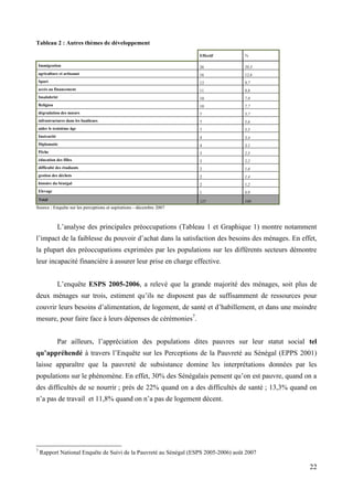 Tableau 2 : Autres thèmes de développement
Effectif

%

Immigration

26

20,3

agriculture et artisanat

16

12,6

Sport

12

9,7

accès au financement

11

8,8

Insalubrité

10

7,9

Religion

10

7,7

dégradation des mœurs

7

5,7

infrastructures dans les banlieues

7

5,6

aider le troisième âge

7

5,5

Insécurité

4

3,4

Diplomatie

4

3,1

Pêche

3

2,5

éducation des filles

3

2,2

difficulté des étudiants

2

1,6

gestion des déchets

2

1,4

histoire du Sénégal

2

1,2

Elevage

1

0,9

Total

127

100

Source : Enquête sur les perceptions et aspirations - décembre 2007

L’analyse des principales préoccupations (Tableau 1 et Graphique 1) montre notamment
l’impact de la faiblesse du pouvoir d’achat dans la satisfaction des besoins des ménages. En effet,
la plupart des préoccupations exprimées par les populations sur les différents secteurs démontre
leur incapacité financière à assurer leur prise en charge effective.
L’enquête ESPS 2005-2006, a relevé que la grande majorité des ménages, soit plus de
deux ménages sur trois, estiment qu’ils ne disposent pas de suffisamment de ressources pour
couvrir leurs besoins d’alimentation, de logement, de santé et d’habillement, et dans une moindre
mesure, pour faire face à leurs dépenses de cérémonies7.
Par ailleurs, l’appréciation des populations dites pauvres sur leur statut social tel
qu’appréhendé à travers l’Enquête sur les Perceptions de la Pauvreté au Sénégal (EPPS 2001)
laisse apparaître que la pauvreté de subsistance domine les interprétations données par les
populations sur le phénomène. En effet, 30% des Sénégalais pensent qu’on est pauvre, quand on a
des difficultés de se nourrir ; près de 22% quand on a des difficultés de santé ; 13,3% quand on
n’a pas de travail et 11,8% quand on n’a pas de logement décent.

7

Rapport National Enquête de Suivi de la Pauvreté au Sénégal (ESPS 2005-2006) août 2007

22

 