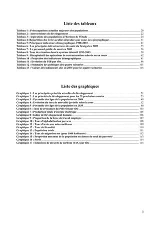Liste des tableaux
Tableau 1 : Préoccupations actuelles majeures des populations ............................................................................. 20
Tableau 2 : Autres thèmes de développement .......................................................................................................... 22
Tableau 3 : Aspirations des populations à l'horizon de l'Etude .............................................................................. 24
Tableau 4: Répartition des terres arables dégradées par zones éco-géographiques ............................................. 31
Tableau 5: Principaux indicateurs démographiques 1988-2010 ............................................................................. 41
Tableau 6 : Les principales infrastructures de santé du Sénégal en 2009 .............................................................. 55
Tableau 7 : Le personnel public de santé en 2009 .................................................................................................... 56
Tableau 8 :Taux de rétention dans le système éducatif 1993-2003 ......................................................................... 58
Tableau 9 : Récapitulatif des opérations de restructuration achevés ou en cours ................................................ 62
Tableau 10 : Projection des indicateurs démographiques ....................................................................................... 81
Tableau 11 : Evolution du PIB par tête..................................................................................................................... 86
Tableau 12 : Sommaire des politiques des quatre scénarios ................................................................................. 101
Tableau 13 : Valeurs des indicateurs clés en 2035 pour les quatre scénarios ...................................................... 116

Liste des graphiques
Graphique 1 : Les principales priorités actuelles de développement ..................................................................... 21
Graphique 2 : Les priorités de développement pour les 25 prochaines années ..................................................... 25
Graphique 3 : Pyramide des âges de la population en 2008 .................................................................................... 40
Graphique 4 : Evolution du taux de mortalité juvénile selon la zone ..................................................................... 52
Graphique 5 : Pyramide des âges de la population en 2035 .................................................................................... 80
Graphique 6 : Taux de croissance du PIB réel par tête ......................................................................................... 103
Graphique 7 : Production totale d'énergie électrique ............................................................................................ 105
Graphique 8 : Indice de Développement humain ................................................................................................... 106
Graphique 9 : Proportion de la force de travail employée .................................................................................... 107
Graphique 10 : Taux d'alphabétisation par sexe ................................................................................................... 108
Graphique 11 : Taux d'accès aux soins médicaux .................................................................................................. 109
Graphique 12 : Taux de fécondité ........................................................................................................................... 110
Graphique 13 : Population totale............................................................................................................................. 111
Graphique 14 : Taux de migration net (pour 1000 habitants ) ............................................................................. 112
Graphique 15 : Proportion moyenne de la population en dessus du seuil de pauvreté ...................................... 113
Graphique 16 : Forêt ................................................................................................................................................ 114
Graphique 17 : Emissions de dioxyde de carbone (CO2) par tête ......................................................................... 115

3

 