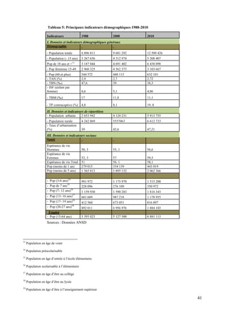 Tableau 5: Principaux indicateurs démographiques 1988-2010
Indicateurs

1988

2000

2010

I. Données et indicateurs démographiques généraux
Démographie
- Population totale

6 896 811

9 681 292

12 509 426

- Population (- 15 ans)

3 267 656

4 312 974

5 208 407

Pop de 18 ans et +13

3 187 044

4 691 402

6 438 098

- Pop féminine 15-49

2 960 325

4 562 373

3 103 667

- Pop (60 et plus)
- TAN (%)
- TBN (‰)
- ISF (enfant par
femme)

344 572
2,9
47,6

440 115
2,7
39

632 101
2,72
38,3

6,6

5,1

4,86

- TBM (‰)

17

11,8

11,1

- TP contraceptive (%) 4,8

8,1

19..8

II. Données et indicateurs de répartition
- Population urbaine
2 653 942

4 124 231

5 913 755

4 242 869

5557063

6 612 733

39

42,6

47,21

50, 3

55, 1

56,6

52, 3
51
279 015
1 565 813

57
56. 1
354 139
1 895 152

59,5
58,1
443 019
2 062 366

- Pop (3-6 ans)14
- Pop de 7 ans15
- Pop (7- 12 ans)16

991 972
228 096

1 175 970
276 109

1 515 200
350 972

1 159 930

1 590 283

1 816 343

- Pop (13- 16 ans)17

601 689

987 218

1 178 955

- Pop (17- 19 ans)18

412 560

673 051

816 897

- Pop (20-27 ans)19

892 011

6 956 976

1 884 103

Emploi
- Pop (15-64 ans)

3 393 023

5 127 300

6 881 113

- Population rurale
- Taux d’urbanisation
(%)

III. Données et indicateurs sociaux
Santé
Espérance de vie
Hommes
Espérance de vie
Femmes
Espérance de vie Total
Pop (moins de 1 an)
Pop (moins de 5 ans)

Sources : Données ANSD

13

Population en âge de voter

14

Population préscolarisable

15

Population en âge d’entrée à l’école élémentaire

16

Population scolarisable à l’élémentaire

17

Population en âge d’être au collège

18

Population en âge d’être au lycée

19

Population en âge d’être à l’enseignement supérieur

41

 