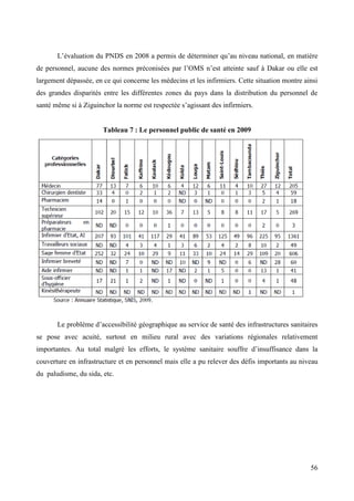 L’évaluation du PNDS en 2008 a permis de déterminer qu’au niveau national, en matière
de personnel, aucune des normes préconisées par l’OMS n’est atteinte sauf à Dakar ou elle est
largement dépassée, en ce qui concerne les médecins et les infirmiers. Cette situation montre ainsi
des grandes disparités entre les différentes zones du pays dans la distribution du personnel de
santé même si à Ziguinchor la norme est respectée s’agissant des infirmiers.

Tableau 7 : Le personnel public de santé en 2009

Le problème d’accessibilité géographique au service de santé des infrastructures sanitaires
se pose avec acuité, surtout en milieu rural avec des variations régionales relativement
importantes. Au total malgré les efforts, le système sanitaire souffre d’insuffisance dans la
couverture en infrastructure et en personnel mais elle a pu relever des défis importants au niveau
du paludisme, du sida, etc.

56

 