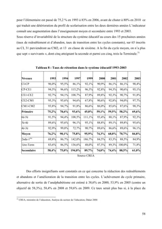 pour l’élémentaire est passé de 75,2 % en 1993 à 83% en 2006, avant de chuter à 80% en 2010 ce
qui traduit une détérioration du profil de scolarisation entre les deux dernières années L’indicateur
connaît une augmentation dans l’enseignement moyen et secondaire entre 1993 et 2003.
Sous réserve d’invariabilité de la structure du système éducatif au cours des 15 prochaines années
(taux de redoublement et d’abandon, taux de transition entre les cycles constants), sur 65 inscrits
au CI, 31 parviendront au CM2, et 13 en classe de sixième. A la fin du cycle moyen, on n’a plus
que sept « survivants », dont cinq atteignant la seconde et parmi ces cinq, trois la Terminale.31

Tableau 8 : Taux de rétention dans le système éducatif 1993-2003
Niveaux

1993

1994

1997

1999

2000

2001

2002

2003

CI-CP

96,0%

95,5%

86,1%

92,1%

90,9%

86,1%

86,1%

90,4%

CP-CE1

94,5%

96,6% 115,2%

96,3%

92,8%

94,3%

90,6%

95,1%

CE1-CE2

92,7%

94,1% 108,7%

87,9%

89,8%

92,3%

90,7%

91,8%

CE2-CM1

95,3%

95,6%

94,6%

67,8%

90,6%

92,8%

94,0%

97,7%

CM1-CM2

93,8%

94,7%

91,8%

86,6%

86,0%

85,6%

87,6%

90,3%

Primaire

75,2%

78,6%

93,6%

45,8%

59,1%

59,5% 58,2%

69,6%

6è-5è

91,5%

94,4% 108,5% 111,1%

93,4%

88,1%

87,9%

92,3%

5è-4è

89,6%

95,6%

96,1%

95,1%

88,8%

89,1%

89,8%

95,6%

4è-3è

92,9%

99,8%

72,7%

90,7%

89,6%

86,6%

89,6%

96,1%

Moyen

76,2%

90,1%

75,8%

95,9%

74,3%

68,0% 70,7%

84,8%

2nde-1ère

69,8%

86,7% 142,0% 186,7%

84,5%

83,3%

88,5%

84,9%

1ère-Term

83,6%

86,5% 136,6%

48,0%

87,5%

89,3% 100,0%

71,8%

Secondaire

58,4%

75,0% 194,0%

89,7%

74,0%

74,4% 88,5%

61,0%

Source CREA

Des efforts insignifiants sont constatés en ce qui concerne la réduction des redoublements
et abandons et l’amélioration de la transition entre les cycles. L’achèvement du cycle primaire,
alternative de sortie de l’analphabétisme est estimé à 38,6% en 2000, 53,9% en 2005 (contre un
objectif de 58,3%), 58,4% en 2008 et 59,6% en 2009. Ce taux serait plus bas si, à la place du

31

CREA, ministère de l’éducation, Analyse du secteur de l’éducation, Dakar 2004

58

 