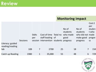Review
Monitoring impact
Sessions
Stdts
per
session
Cost of time
staff leading
intervention
Total no
of
students
No of
students
who made
good
progress
No of
students
who did not
make good
progress
Cost £
per
studen
t who
made
progre
ss
Literacy: guided
reading/reading
lab 108 7 2700 25 18 7 150
Catch up Reading 1980 1 35,000 55 48 6 729
 