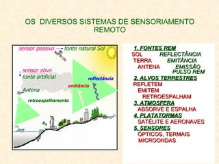 OS  DIVERSOS SISTEMAS DE SENSORIAMENTO REMOTO 1. FONTES REM SOL   REFLECTÂNCIA TERRA   EMITÂNCIA ANTENA   EMISSÃO    PULSO REM 2. ALVOS TERRESTRES REFLETEM EMITEM  RETROESPALHAM 3. ATMOSFERA ABSORVE E ESPALHA 4. PLATATORMAS SATÉLITE E AERONAVES 5. SENSORES ÓPTICOS, TERMAIS   MICROONDAS sensor passivo   fonte natural Sol sensor ativo   fonte artificial  Antena fonte natural Terra reflectância emitância retroespalhamento 
