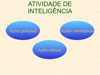 ATIVIDADE DE INTELIGÊNCIA Ações policiais Ações estratégicas Ações táticas 