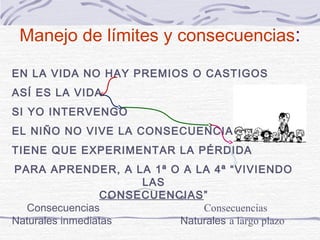 Manejo de límites y consecuencias:

EN LA VIDA NO HAY PREMIOS O CASTIGOS
ASÍ ES LA VIDA
SI YO INTERVENGO
EL NIÑO NO VIVE LA CONSECUENCIA
TIENE QUE EXPERIMENTAR LA PÉRDIDA
PARA APRENDER, A LA 1ª O A LA 4ª “VIVIENDO
                      LAS
                 CONSECUENCIAS”
  Consecuencias                Consecuencias
Naturales inmediatas       Naturales a largo plazo
 