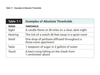 Table 7.1 Examples of Absolute Thresholds

 