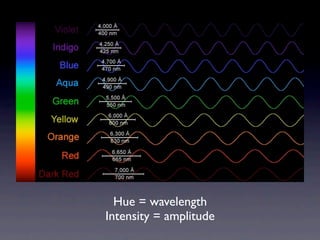 Hue = wavelength
Intensity = amplitude
 