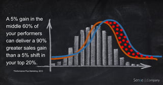 A 5% gain in the
middle 60% of
your performers
can deliver a 90%
greater sales gain
than a 5% shift in
your top 20%.
*Performance Plus Marketing, 2013
 