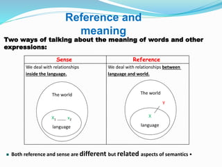Reference and 
meaning 
Two ways of talking about the meaning of words and other 
expressions: 
Sense Reference 
We deal with relationships between 
language and world. 
We deal with relationships 
inside the language. 
The world 
X1 x2 
language 
The world 
y 
X 
language 
Both reference and sense are different but related aspects of semantics • 
 
