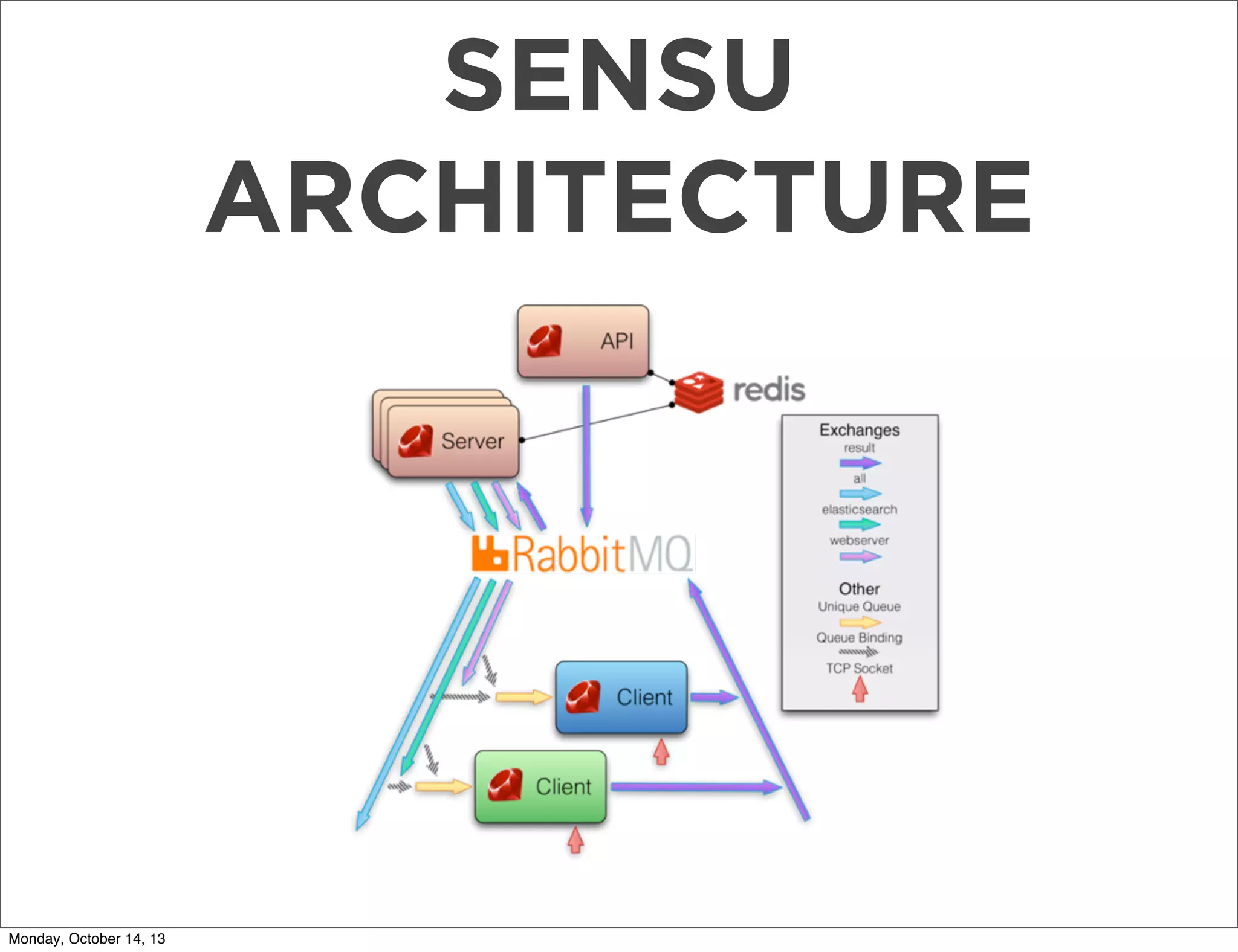 SENSU
ARCHITECTURE

Monday, October 14, 13

 