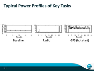 Baseline Radio GPS (hot start)
Typical Power Profiles of Key Tasks
19 |
0 5 10 15 20 25 30 35
Time [s]
0
10
20
30
40
50
0 ...