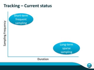 Tracking – Current status
5 |
Duration
SamplingFrequency
Short-term
frequent
sampling
Long-term
sparse
sampling
 