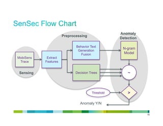 Anomaly
                      Preprocessing
                                                   Detection

                             Behavior Text
                                                    N-gram
                              Generation
                                Fusion              Model
MobiSens    Extract
 Trace     Features


 Sensing                     Decision Trees            ~



                                       Threshold       >

                               Anomaly Y/N

                                                               15
 