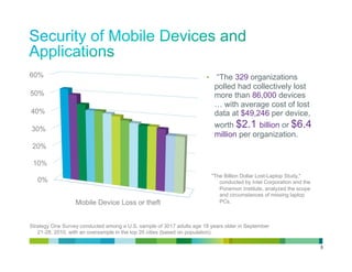 60%                                                                   •  “The 329 organizations
                                                                          polled had collectively lost
50%                                                                       more than 86,000 devices
                                                                          … with average cost of lost
40%                                                                       data at $49,246 per device,
30%
                                                                          worth $2.1 billion or $6.4
                                                                          million per organization.
 20%

 10%
                                                                        "The Billion Dollar Lost-Laptop Study,"
   0%                                                                      conducted by Intel Corporation and the
                                                                           Ponemon Institute, analyzed the scope
                                                                           and circumstances of missing laptop
                  Mobile Device Loss or theft                              PCs.



Strategy One Survey conducted among a U.S. sample of 3017 adults age 18 years older in September
   21-28, 2010, with an oversample in the top 20 cities (based on population).

                                                                                                                    5
 