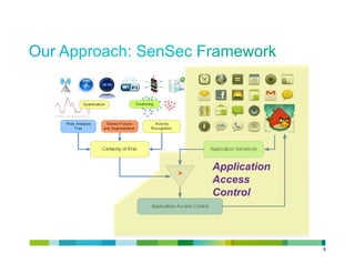 Application
Access
Control




              8
 