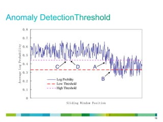 18
0
0.1
0.2
0.3
0.4
0.5
0.6
0.7
0.8
Sliding Window Position
AverageLogProbability
Log Probility
Low Threshold
High Threshold
A
B
DC
 