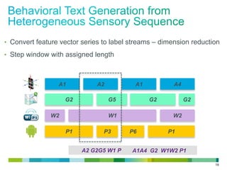 19
•  Convert feature vector series to label streams – dimension reduction
•  Step window with assigned length
A1 A2 A1 A4
G2 G5 G2 G2
W2 W1 W2
P1 P3 P6 P1
A2 G2G5 W1 P1P3 A1A4 G2 W1W2 P1
 