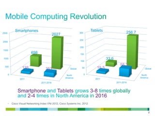 2
North
America
Global
0
50
100
150
200
250
300
2011
2011-2016
15.5
58.3
33.6
256.7Tablets
North
America
Global
0
500
1000
1500
2000
2500
2011
2011-2016
138 253
698
2027
Smartphones
•  Cisco Visual Networking Index VNI 2012, Cisco Systems Inc. 2012
Smartphone Tablets 3-8
2-4 2016
 