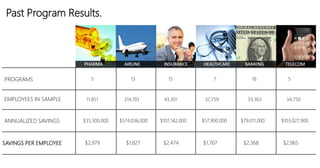 PROGRAMS
EMPLOYEES IN SAMPLE
ANNUALIZED SAVINGS
SAVINGS PER EMPLOYEE
5 13 15 7 16 5
11,851 314,193 43,301 32,759 33,363 34,750
$35,300,000 $574,036,000 $107,142,000 $57,900,000 $79,011,000 $103,027,900
$2,979 $1,827 $2,474 $1,767 $2,368 $2,965
Past Program Results.
 