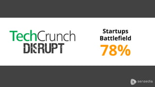 Startups
Battleﬁeld
78%
 