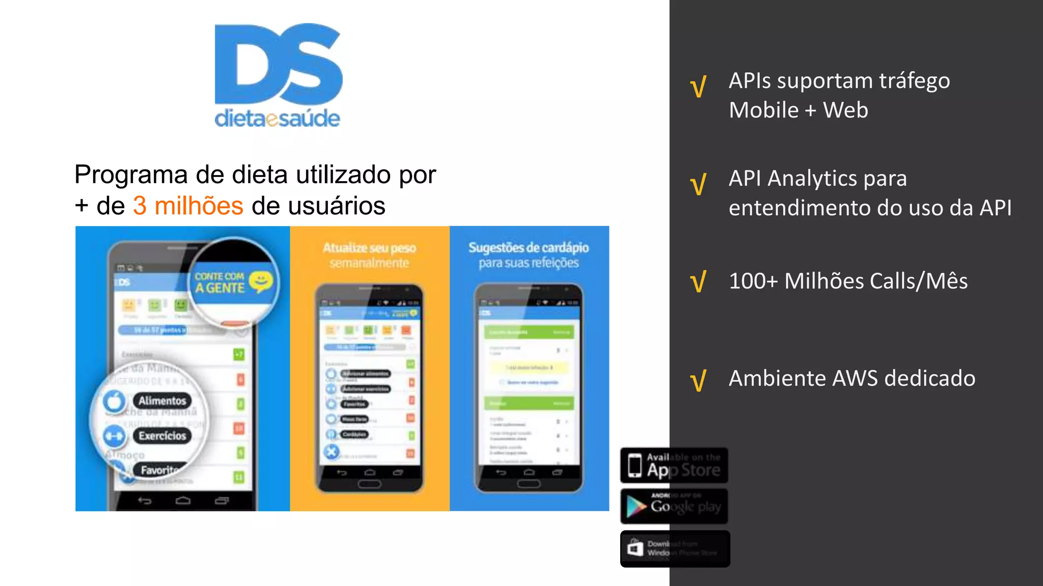 Programa de dieta utilizado por
+ de 3 milhões de usuários
APIs suportam tráfego
Mobile + Web
API Analytics para
entendimento do uso da API
100+ Milhões Calls/Mês
√
√
√
√ Ambiente AWS dedicado