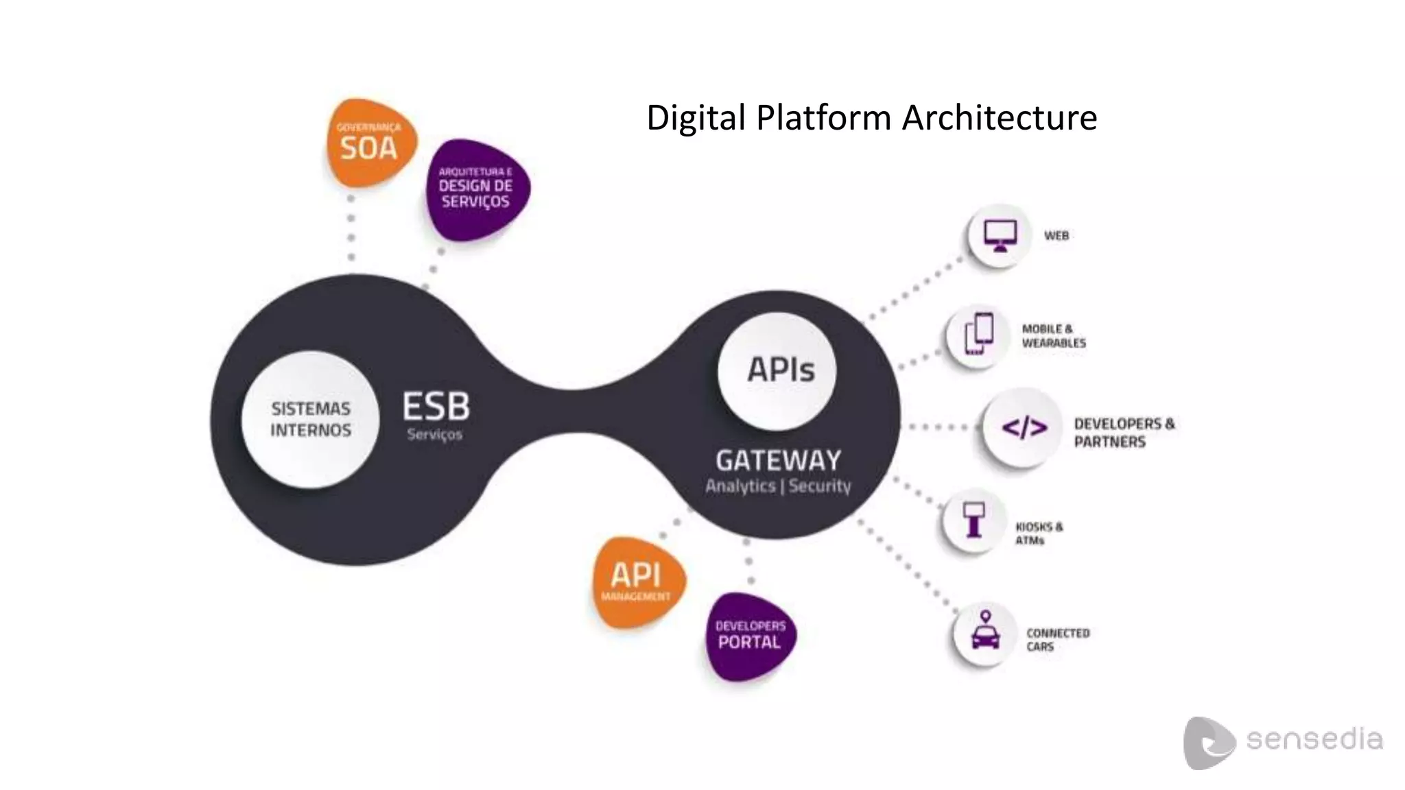 Digital Platform Architecture