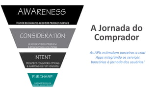 A Jornada do 
Comprador 
As APIs estimulam parceiros a criar 
Apps integrando os serviços 
bancários à jornada dos usuários! 
 