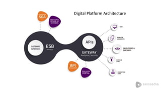 Digital Platform Architecture 
 