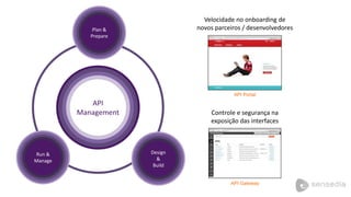 Plan & 
Prepare 
API 
Management 
Design 
& 
Build 
Run & 
Manage 
Velocidade no onboarding de 
novos parceiros / desenvolvedores 
API Portal 
Controle e segurança na 
exposição das interfaces 
API Gateway 
 
