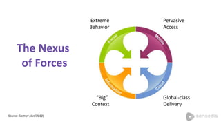 Pervasive 
Access 
Extreme 
Behavior 
“Big” 
Context 
Global-class 
Delivery 
The Nexus 
of Forces 
Source: Gartner (Jun/2012) 
 