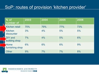 SoP: routes of provision ‘kitchen provider’ % of  number of kitchens 2003 2004 2005 2006 Kitchen retail 75% 79% 77% 73% Ki...