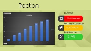 www.companyname.com
© 2016 Jetfabrik Multipurpose Theme. All Rights Reserved.
4,000 Hours
Traction
3 MB
2,265 Learners
Learners
Teaching hours/month
Total Revenue
 