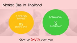 www.companyname.com
© 2016 Jetfabrik Multipurpose Theme. All Rights Reserved.
Market Size in Thailand
LANGUAGE
12
BILLIONS BAHT
TUTORING
BUSINESS
8.2
BILLIONS BAHT
Grew up 5-8% each year
 
