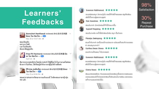 www.companyname.com
© 2016 Jetfabrik Multipurpose Theme. All Rights Reserved.
Learners’
Feedbacks
98%
Satisfaction
30%
Repeat
Purchase
 