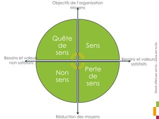 Quête
de
sens
Sens
Perte
de
sens
Non
sens
Objectifs de l’organisation
Moyens
Réduction des moyens
Besoins et valeurs
satisfaits
Besoins et valeurs
non satisfaits
Ebookoffertparzen’to–www.zen-to.be
 