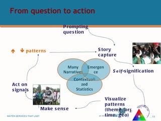 From question to action Prompting question    patterns Act on signals Story capture Self -signification Visualize patterns (theme, org, time, geo)  Make sense 