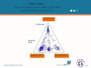 Water Users   How do people know their rights and responsibilities to water use Play no role Help make decisions Know who to talk to n =813 stories 287 stories 35.3% 