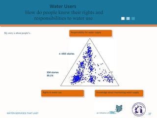 Water Users   How do people know their rights and responsibilities to water use Responsibility for water supply Rights to water use Knowledge about maintaining water supply n =855 stories 334 stories 39.1% My story is about people ’ s... 