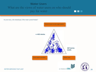 Water Users   What are the views of water users on who should pay for water Government or aid organization Water user Local water provider n =815 stories 267 stories 32.8% In your story, who should pay if the water system breaks? 